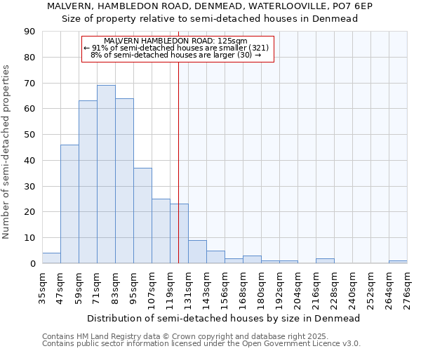 MALVERN, HAMBLEDON ROAD, DENMEAD, WATERLOOVILLE, PO7 6EP: Size of property relative to semi-detached houses houses in Denmead