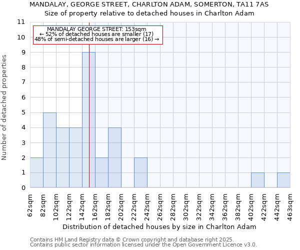 MANDALAY, GEORGE STREET, CHARLTON ADAM, SOMERTON, TA11 7AS: Size of property relative to detached houses houses in Charlton Adam