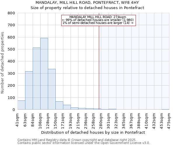MANDALAY, MILL HILL ROAD, PONTEFRACT, WF8 4HY: Size of property relative to detached houses houses in Pontefract