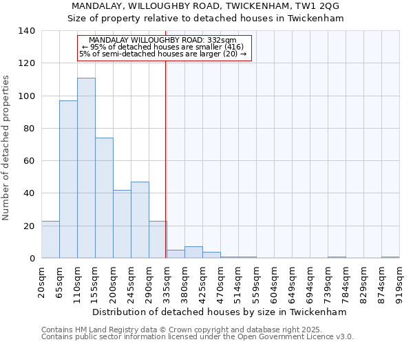 MANDALAY, WILLOUGHBY ROAD, TWICKENHAM, TW1 2QG: Size of property relative to detached houses houses in Twickenham