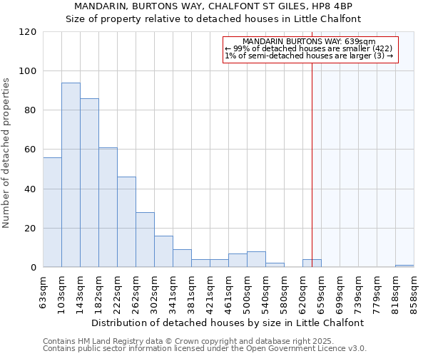 MANDARIN, BURTONS WAY, CHALFONT ST GILES, HP8 4BP: Size of property relative to detached houses houses in Little Chalfont