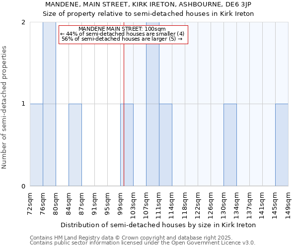MANDENE, MAIN STREET, KIRK IRETON, ASHBOURNE, DE6 3JP: Size of property relative to semi-detached houses houses in Kirk Ireton