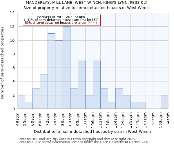 MANDERLAY, MILL LANE, WEST WINCH, KING'S LYNN, PE33 0LT: Size of property relative to semi-detached houses houses in West Winch