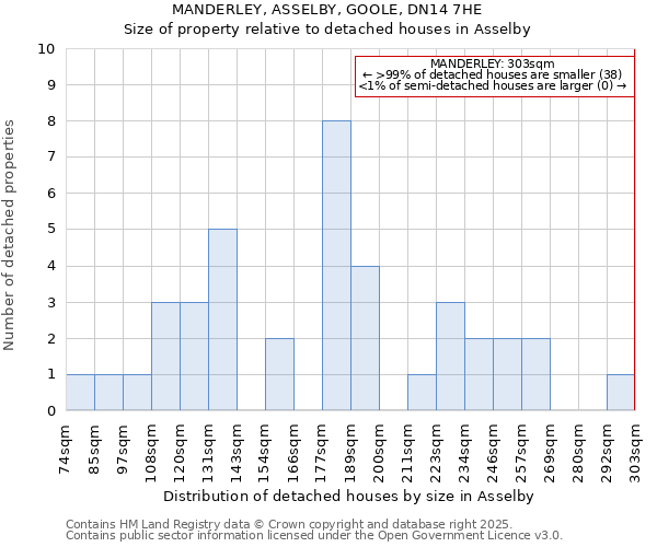 MANDERLEY, ASSELBY, GOOLE, DN14 7HE: Size of property relative to detached houses houses in Asselby