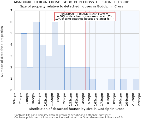 MANDRAKE, HERLAND ROAD, GODOLPHIN CROSS, HELSTON, TR13 9RD: Size of property relative to detached houses houses in Godolphin Cross