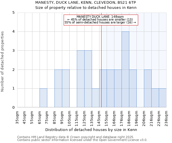 MANESTY, DUCK LANE, KENN, CLEVEDON, BS21 6TP: Size of property relative to detached houses houses in Kenn