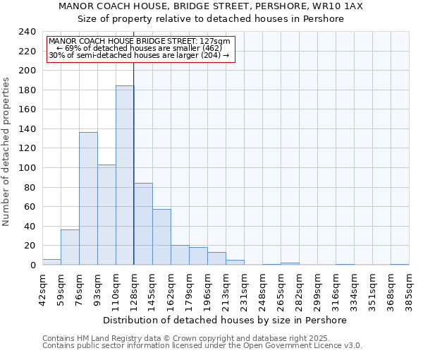 MANOR COACH HOUSE, BRIDGE STREET, PERSHORE, WR10 1AX: Size of property relative to detached houses in Pershore