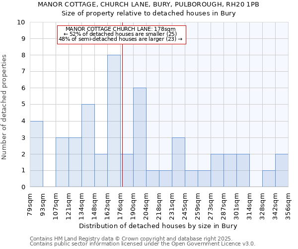 MANOR COTTAGE, CHURCH LANE, BURY, PULBOROUGH, RH20 1PB: Size of property relative to detached houses houses in Bury