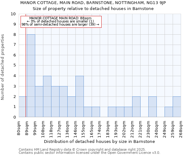 MANOR COTTAGE, MAIN ROAD, BARNSTONE, NOTTINGHAM, NG13 9JP: Size of property relative to detached houses houses in Barnstone