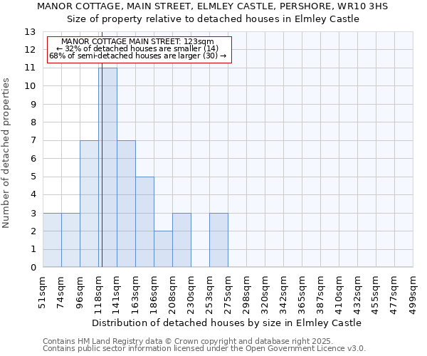 MANOR COTTAGE, MAIN STREET, ELMLEY CASTLE, PERSHORE, WR10 3HS: Size of property relative to detached houses houses in Elmley Castle