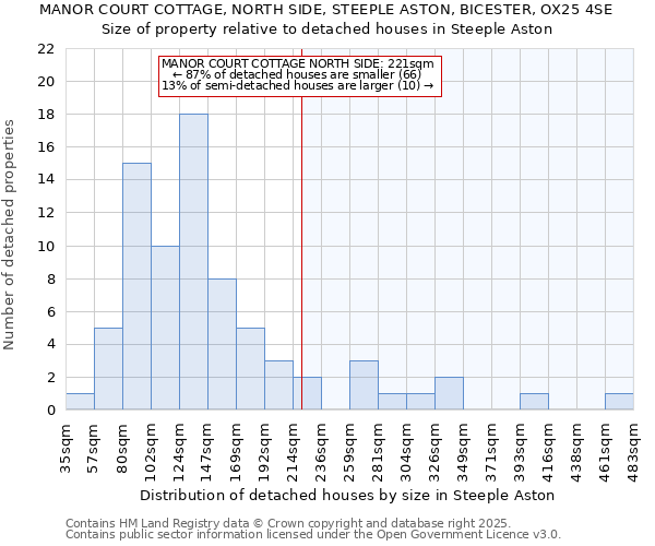 MANOR COURT COTTAGE, NORTH SIDE, STEEPLE ASTON, BICESTER, OX25 4SE: Size of property relative to detached houses houses in Steeple Aston