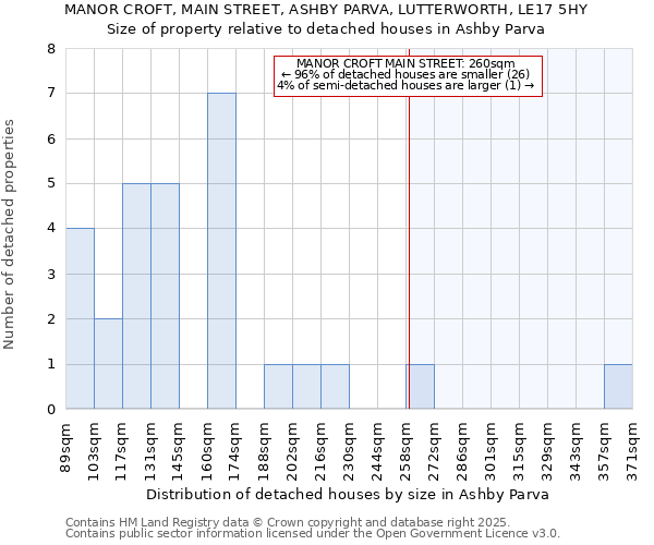 MANOR CROFT, MAIN STREET, ASHBY PARVA, LUTTERWORTH, LE17 5HY: Size of property relative to detached houses houses in Ashby Parva
