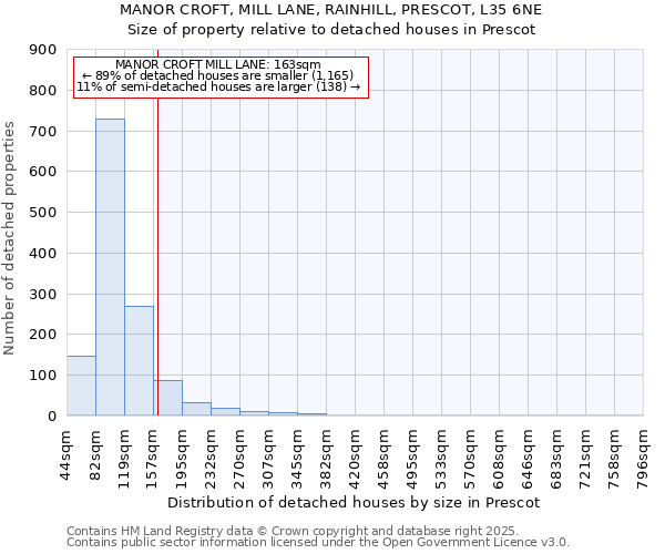 MANOR CROFT, MILL LANE, RAINHILL, PRESCOT, L35 6NE: Size of property relative to detached houses houses in Prescot