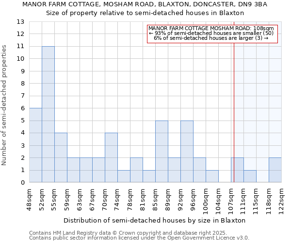 MANOR FARM COTTAGE, MOSHAM ROAD, BLAXTON, DONCASTER, DN9 3BA: Size of property relative to semi-detached houses houses in Blaxton