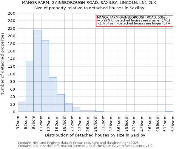 MANOR FARM, GAINSBOROUGH ROAD, SAXILBY, LINCOLN, LN1 2LX: Size of property relative to detached houses houses in Saxilby
