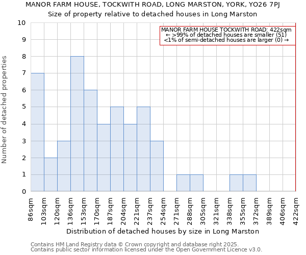 MANOR FARM HOUSE, TOCKWITH ROAD, LONG MARSTON, YORK, YO26 7PJ: Size of property relative to detached houses houses in Long Marston