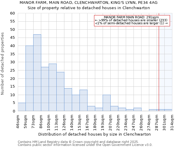 MANOR FARM, MAIN ROAD, CLENCHWARTON, KING'S LYNN, PE34 4AG: Size of property relative to detached houses houses in Clenchwarton