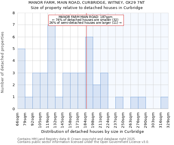 MANOR FARM, MAIN ROAD, CURBRIDGE, WITNEY, OX29 7NT: Size of property relative to detached houses houses in Curbridge
