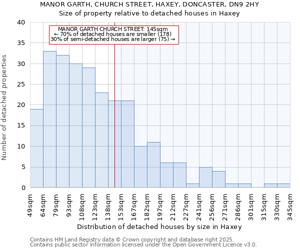MANOR GARTH, CHURCH STREET, HAXEY, DONCASTER, DN9 2HY: Size of property relative to detached houses houses in Haxey