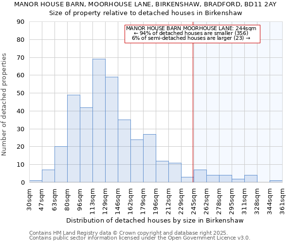 MANOR HOUSE BARN, MOORHOUSE LANE, BIRKENSHAW, BRADFORD, BD11 2AY: Size of property relative to detached houses houses in Birkenshaw
