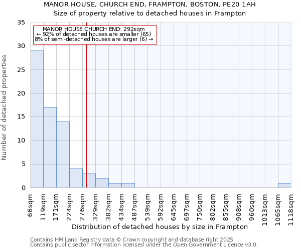MANOR HOUSE, CHURCH END, FRAMPTON, BOSTON, PE20 1AH: Size of property relative to detached houses houses in Frampton