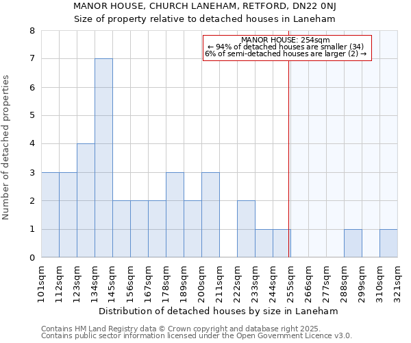 MANOR HOUSE, CHURCH LANEHAM, RETFORD, DN22 0NJ: Size of property relative to detached houses houses in Laneham
