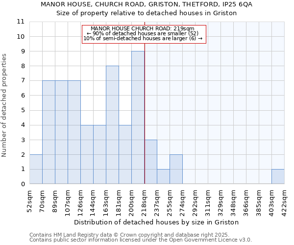 MANOR HOUSE, CHURCH ROAD, GRISTON, THETFORD, IP25 6QA: Size of property relative to detached houses houses in Griston