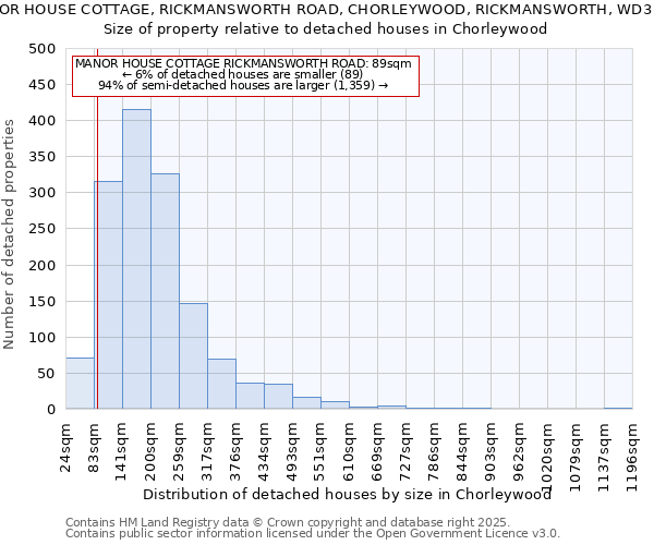 MANOR HOUSE COTTAGE, RICKMANSWORTH ROAD, CHORLEYWOOD, RICKMANSWORTH, WD3 5SQ: Size of property relative to detached houses houses in Chorleywood