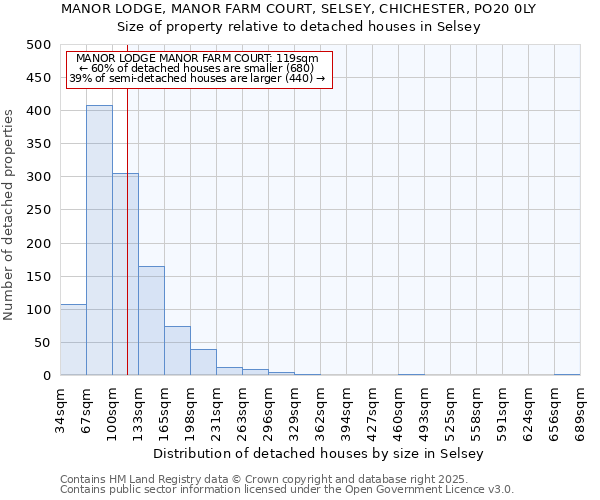 MANOR LODGE, MANOR FARM COURT, SELSEY, CHICHESTER, PO20 0LY: Size of property relative to detached houses houses in Selsey