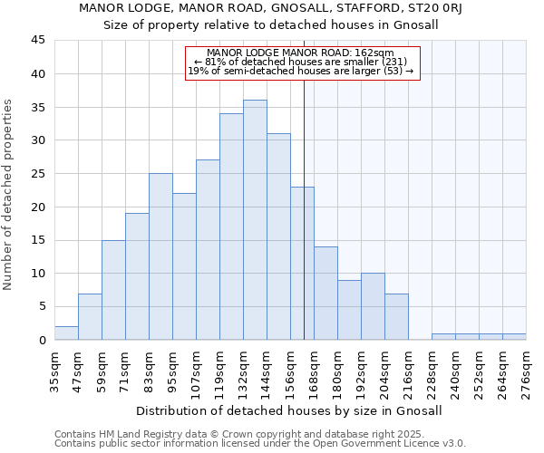 MANOR LODGE, MANOR ROAD, GNOSALL, STAFFORD, ST20 0RJ: Size of property relative to detached houses houses in Gnosall