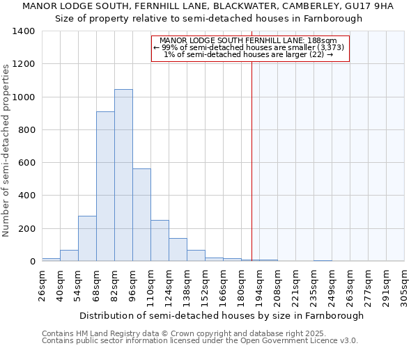 MANOR LODGE SOUTH, FERNHILL LANE, BLACKWATER, CAMBERLEY, GU17 9HA: Size of property relative to semi-detached houses houses in Farnborough