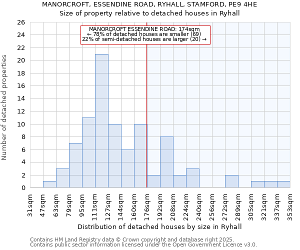 MANORCROFT, ESSENDINE ROAD, RYHALL, STAMFORD, PE9 4HE: Size of property relative to detached houses houses in Ryhall