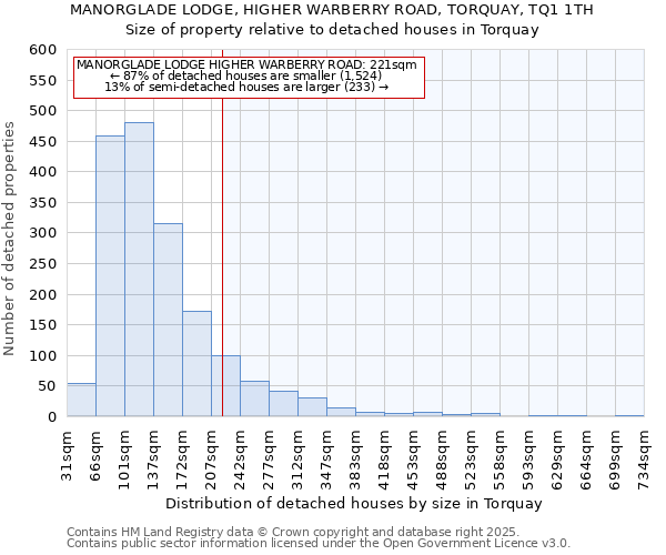MANORGLADE LODGE, HIGHER WARBERRY ROAD, TORQUAY, TQ1 1TH: Size of property relative to detached houses houses in Torquay