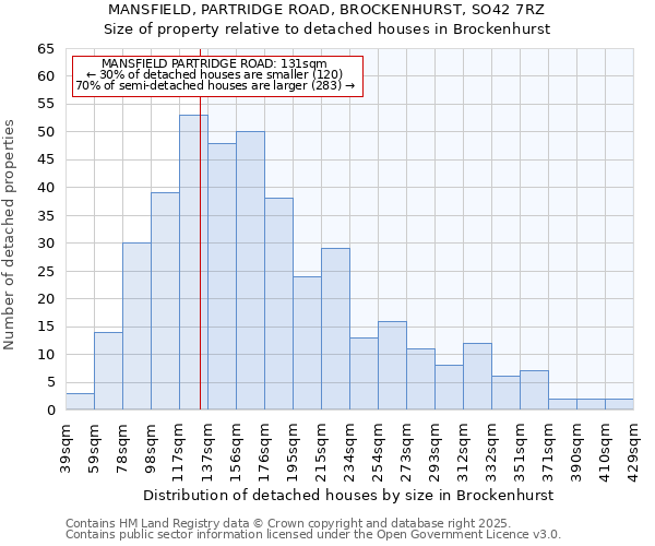 MANSFIELD, PARTRIDGE ROAD, BROCKENHURST, SO42 7RZ: Size of property relative to detached houses houses in Brockenhurst