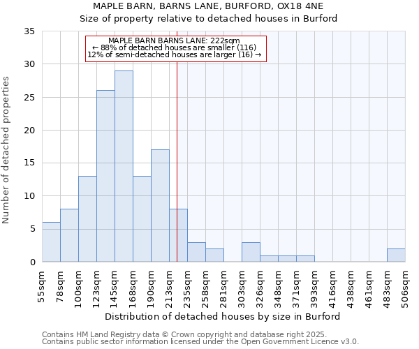 MAPLE BARN, BARNS LANE, BURFORD, OX18 4NE: Size of property relative to detached houses houses in Burford