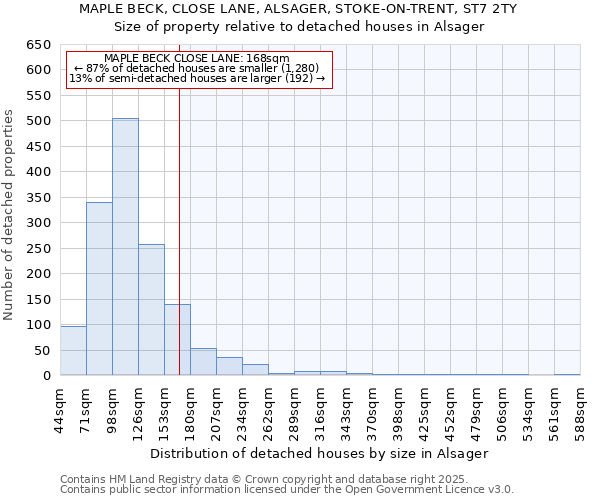 MAPLE BECK, CLOSE LANE, ALSAGER, STOKE-ON-TRENT, ST7 2TY: Size of property relative to detached houses houses in Alsager