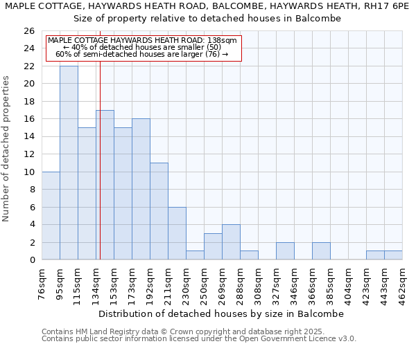 MAPLE COTTAGE, HAYWARDS HEATH ROAD, BALCOMBE, HAYWARDS HEATH, RH17 6PE: Size of property relative to detached houses houses in Balcombe