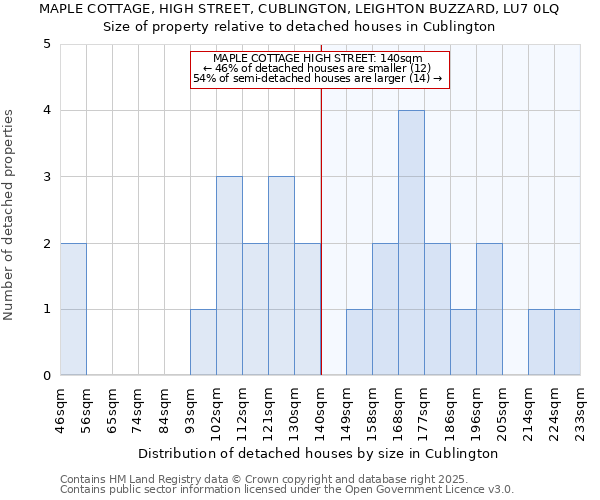 MAPLE COTTAGE, HIGH STREET, CUBLINGTON, LEIGHTON BUZZARD, LU7 0LQ: Size of property relative to detached houses houses in Cublington
