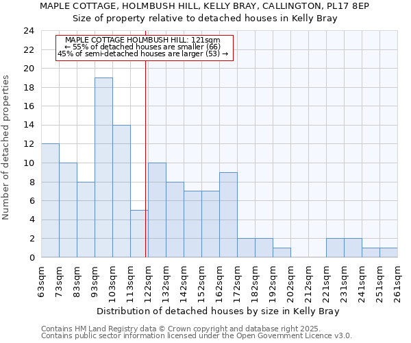 MAPLE COTTAGE, HOLMBUSH HILL, KELLY BRAY, CALLINGTON, PL17 8EP: Size of property relative to detached houses houses in Kelly Bray