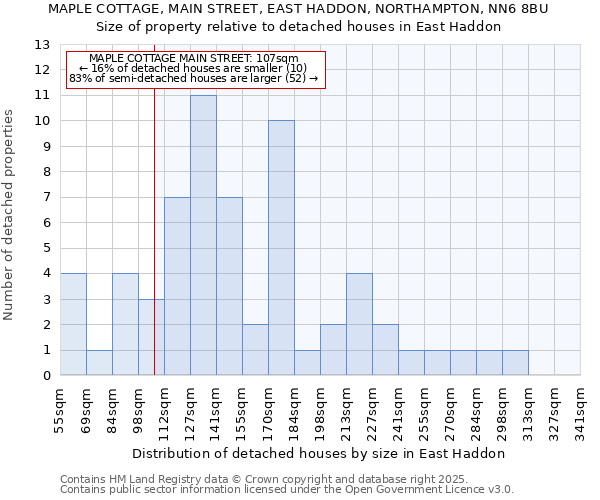 MAPLE COTTAGE, MAIN STREET, EAST HADDON, NORTHAMPTON, NN6 8BU: Size of property relative to detached houses houses in East Haddon