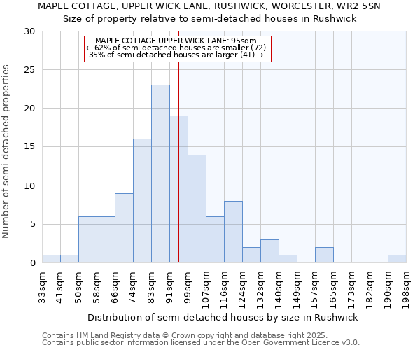 MAPLE COTTAGE, UPPER WICK LANE, RUSHWICK, WORCESTER, WR2 5SN: Size of property relative to semi-detached houses houses in Rushwick