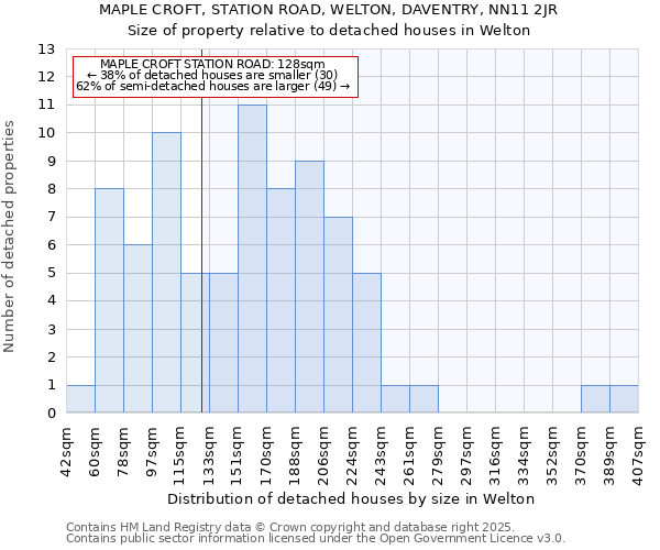 MAPLE CROFT, STATION ROAD, WELTON, DAVENTRY, NN11 2JR: Size of property relative to detached houses houses in Welton