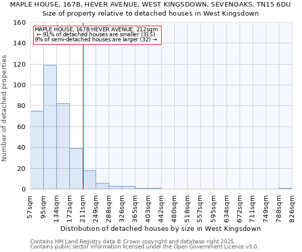 MAPLE HOUSE, 167B, HEVER AVENUE, WEST KINGSDOWN, SEVENOAKS, TN15 6DU: Size of property relative to detached houses houses in West Kingsdown