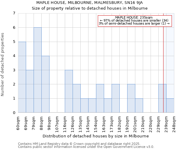 MAPLE HOUSE, MILBOURNE, MALMESBURY, SN16 9JA: Size of property relative to detached houses houses in Milbourne