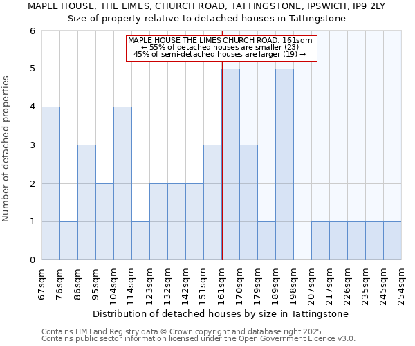 MAPLE HOUSE, THE LIMES, CHURCH ROAD, TATTINGSTONE, IPSWICH, IP9 2LY: Size of property relative to detached houses houses in Tattingstone