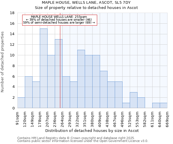 MAPLE HOUSE, WELLS LANE, ASCOT, SL5 7DY: Size of property relative to detached houses houses in Ascot