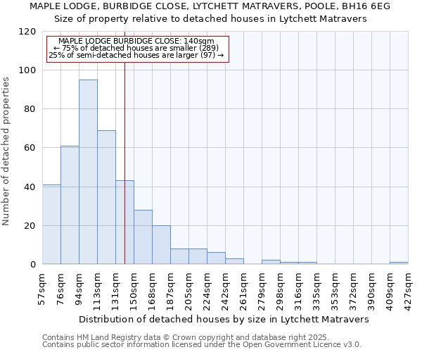 MAPLE LODGE, BURBIDGE CLOSE, LYTCHETT MATRAVERS, POOLE, BH16 6EG: Size of property relative to detached houses houses in Lytchett Matravers