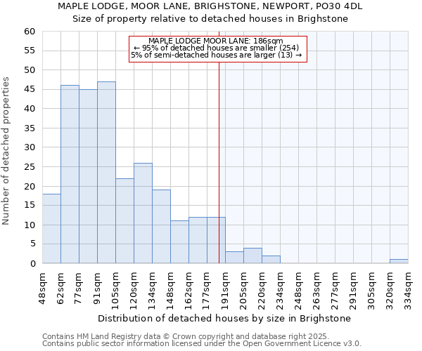 MAPLE LODGE, MOOR LANE, BRIGHSTONE, NEWPORT, PO30 4DL: Size of property relative to detached houses houses in Brighstone