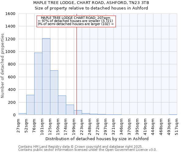 MAPLE TREE LODGE, CHART ROAD, ASHFORD, TN23 3TB: Size of property relative to detached houses houses in Ashford