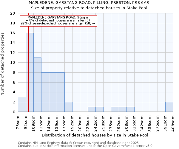 MAPLEDENE, GARSTANG ROAD, PILLING, PRESTON, PR3 6AR: Size of property relative to detached houses houses in Stake Pool
